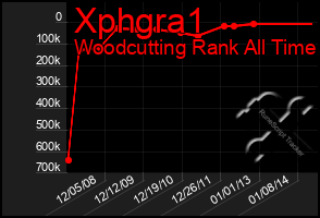 Total Graph of Xphgra1