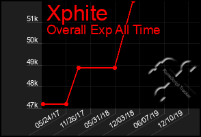 Total Graph of Xphite