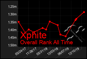 Total Graph of Xphite