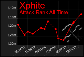 Total Graph of Xphite