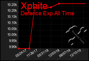 Total Graph of Xphite