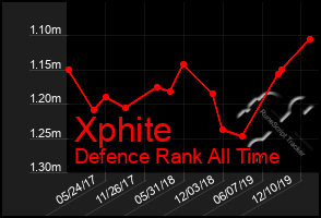 Total Graph of Xphite