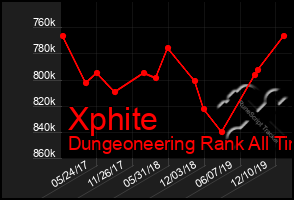 Total Graph of Xphite
