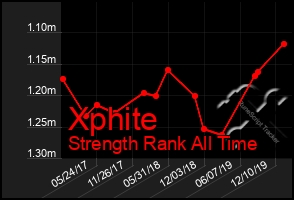 Total Graph of Xphite