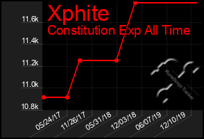 Total Graph of Xphite