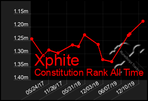 Total Graph of Xphite