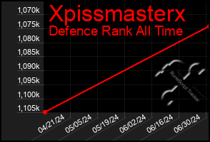 Total Graph of Xpissmasterx