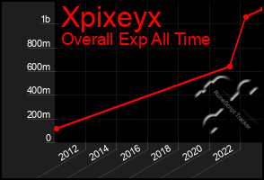 Total Graph of Xpixeyx