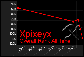 Total Graph of Xpixeyx