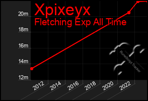 Total Graph of Xpixeyx