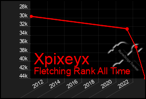 Total Graph of Xpixeyx