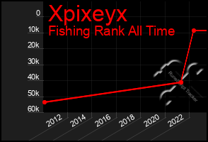 Total Graph of Xpixeyx