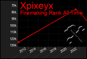 Total Graph of Xpixeyx