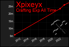 Total Graph of Xpixeyx