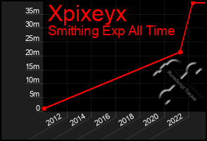 Total Graph of Xpixeyx