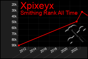 Total Graph of Xpixeyx