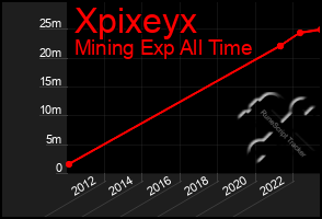 Total Graph of Xpixeyx