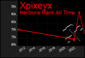 Total Graph of Xpixeyx