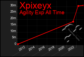 Total Graph of Xpixeyx