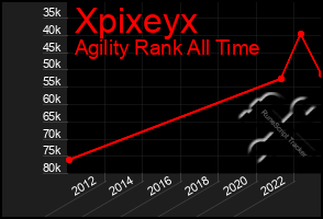 Total Graph of Xpixeyx