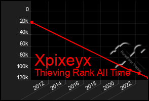 Total Graph of Xpixeyx