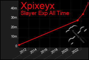 Total Graph of Xpixeyx