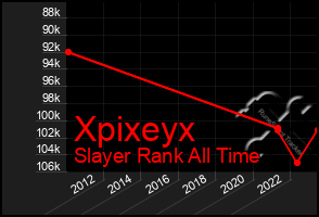 Total Graph of Xpixeyx