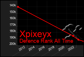 Total Graph of Xpixeyx