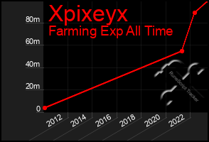 Total Graph of Xpixeyx