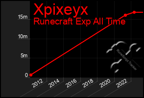 Total Graph of Xpixeyx