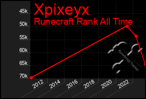 Total Graph of Xpixeyx