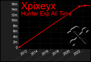 Total Graph of Xpixeyx