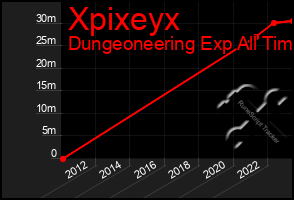 Total Graph of Xpixeyx