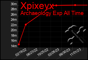 Total Graph of Xpixeyx