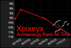 Total Graph of Xpixeyx