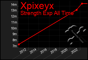 Total Graph of Xpixeyx