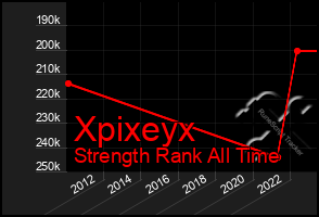 Total Graph of Xpixeyx