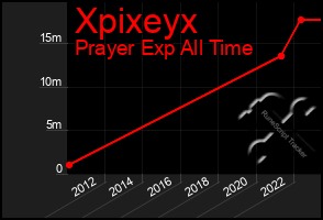 Total Graph of Xpixeyx