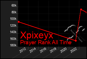 Total Graph of Xpixeyx