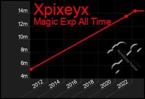 Total Graph of Xpixeyx