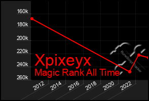 Total Graph of Xpixeyx