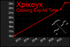 Total Graph of Xpixeyx