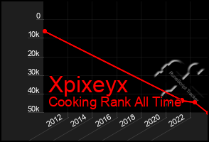 Total Graph of Xpixeyx