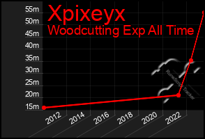 Total Graph of Xpixeyx