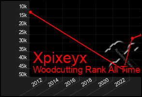 Total Graph of Xpixeyx