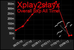 Total Graph of Xplay2slayx