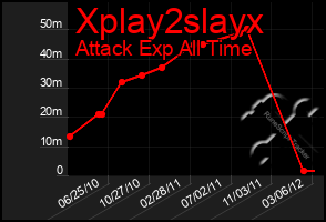 Total Graph of Xplay2slayx