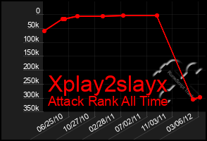 Total Graph of Xplay2slayx