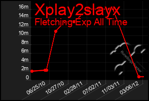 Total Graph of Xplay2slayx