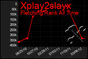 Total Graph of Xplay2slayx